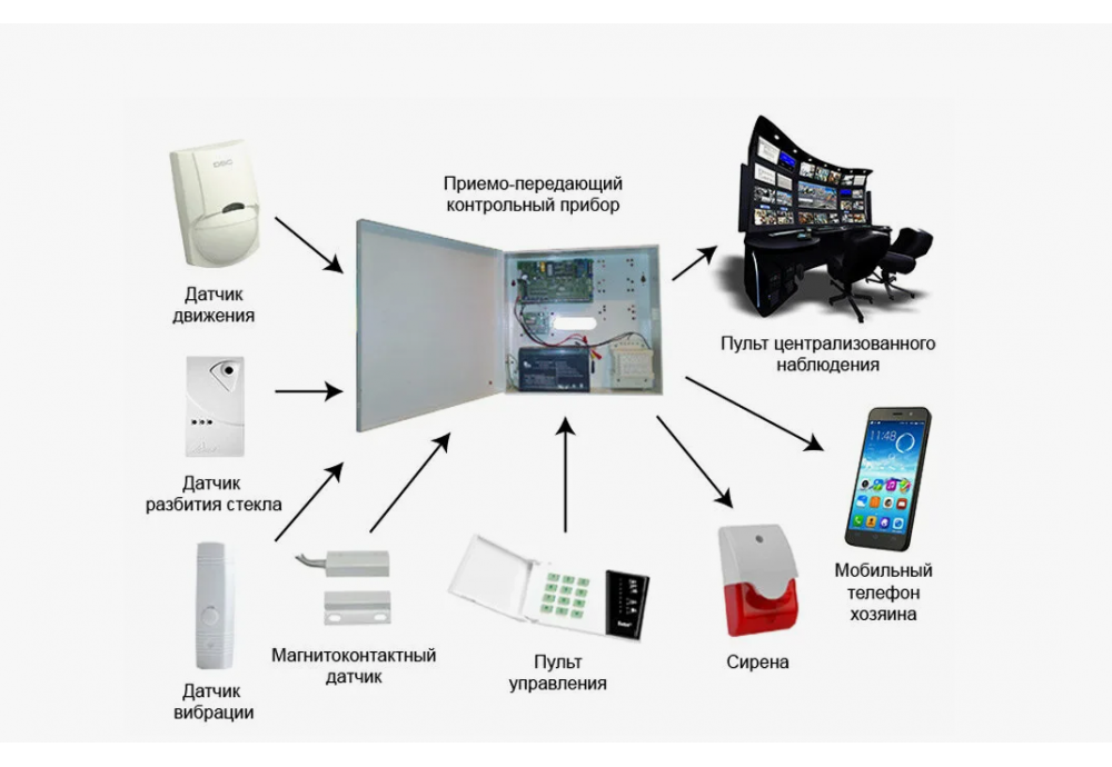 Виды охранной, пожарной и интегрированной системы сигнализации
