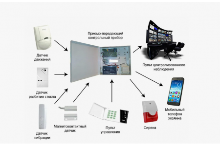 Виды охранной, пожарной и интегрированной системы сигнализации